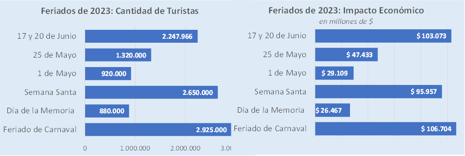 Por el fin de semana XL, viajaron 2,2 millones de turistas y gastaron $106.197 millones - este medio