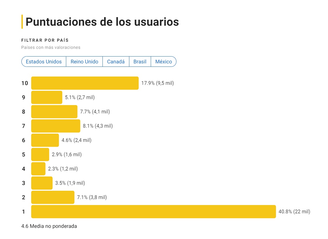 La Sirenita recibe un “bombardeo de criticas” en IMDb que hace que la pagina modifique su sistema de calificacion