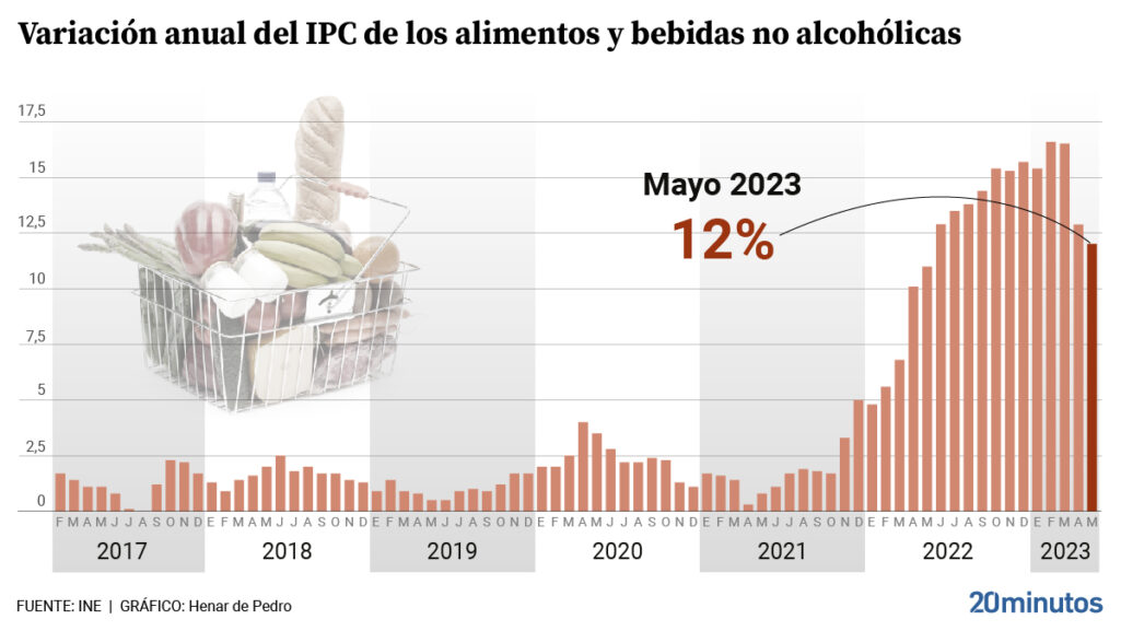 Variacion interanual en el precio de los alimentos y bebidas no alcoholicas.