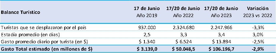 Por el fin de semana XL, viajaron 2,2 millones de turistas y gastaron $106.197 millones - este medio
