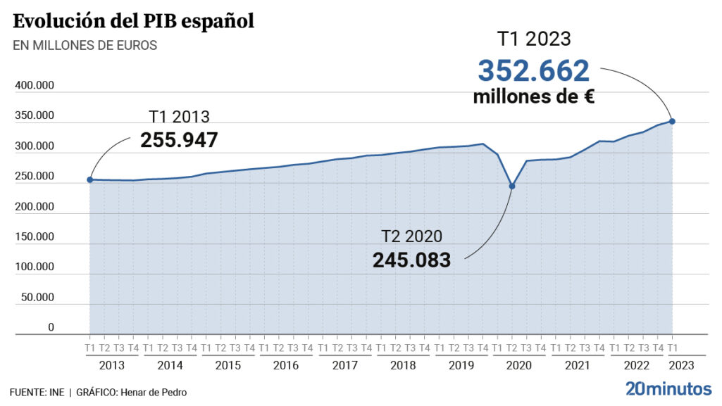 Evolucion del PIB a precios de mercado hasta el primer trimestre de 2023.