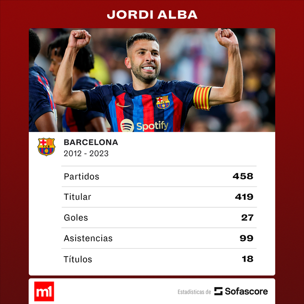 Otro amigo para Lionel Messi: Inter Miami cerro el fichaje de Jordi Alba