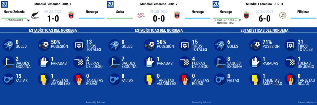 Las estadisticas de Noruega en cada uno de sus tres partidos de la fase de grupos del Mundial femenino.