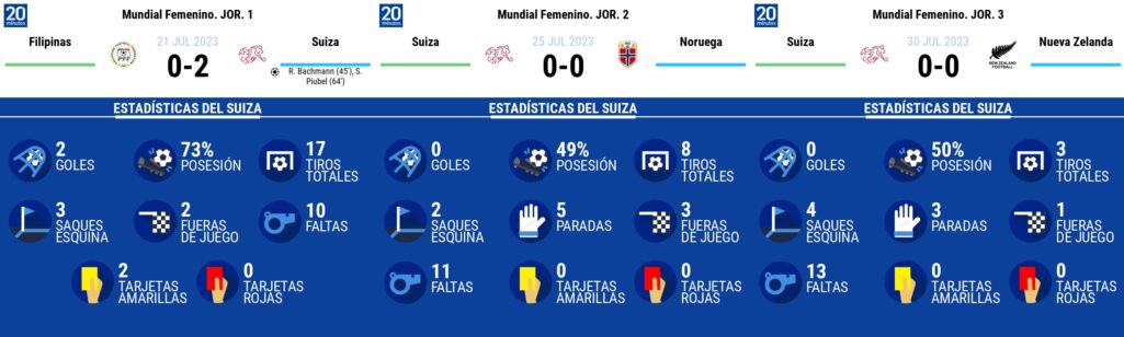 Las estadisticas de Suiza en cada uno de sus tres partidos en la fase de grupos del Mundial femenino.