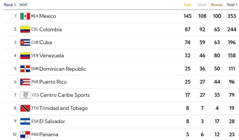 Medallero general de los Juegos Centroamericanos y del Caribe 2023.