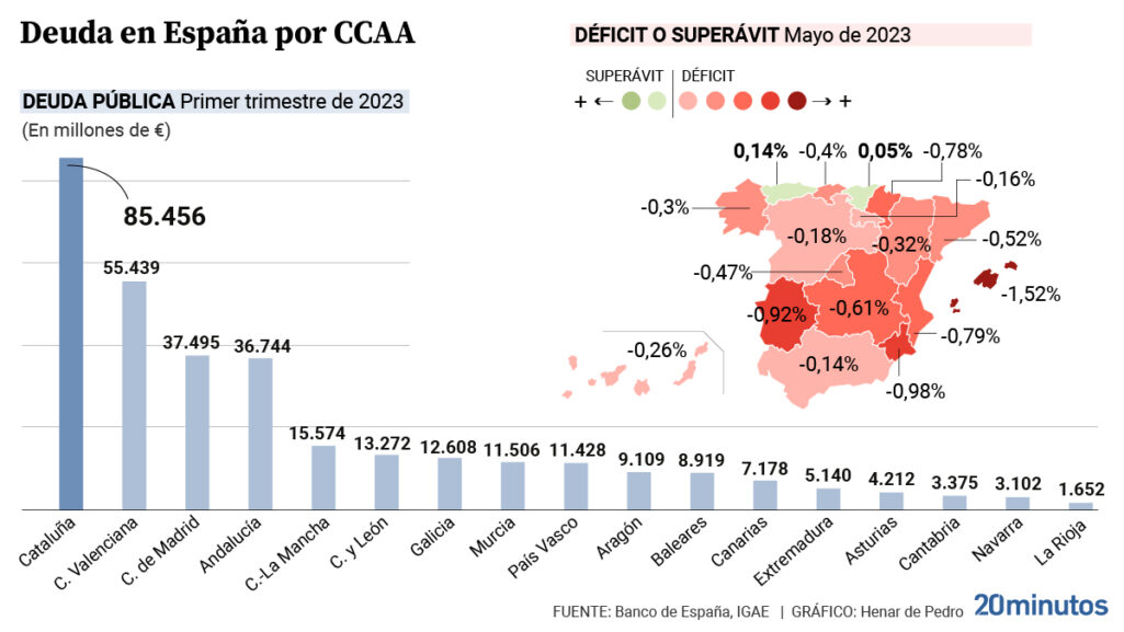 Deuda y deficit de cada comunidad autonoma.