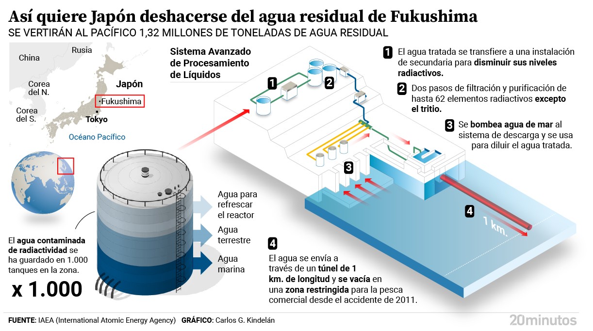 Grafico del proceso de evacuacion de agua radiactiva de Fukushima al Pacifico