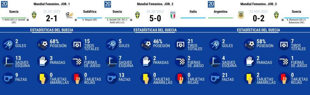 Las estadisticas de Suecia en el Mundial.