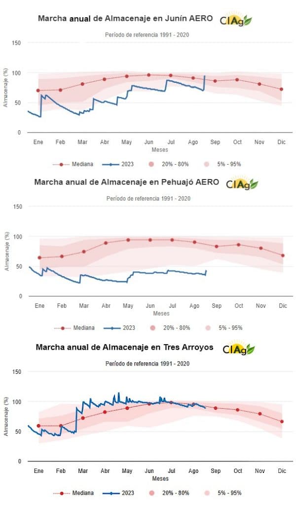 Comienza la siembra de cultivos de verano en presencia de El Niño - este medio