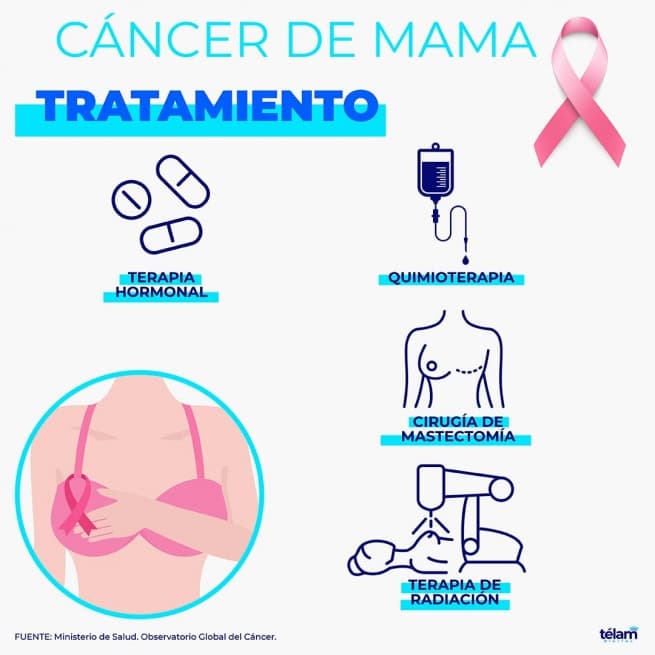 Cancer de mama: una nueva terapia inhibe el crecimiento de tumores - este medio