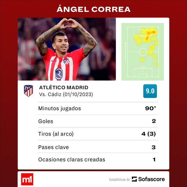 Con goles de Correa y Molina, Atletico de Madrid vencio a Cadiz