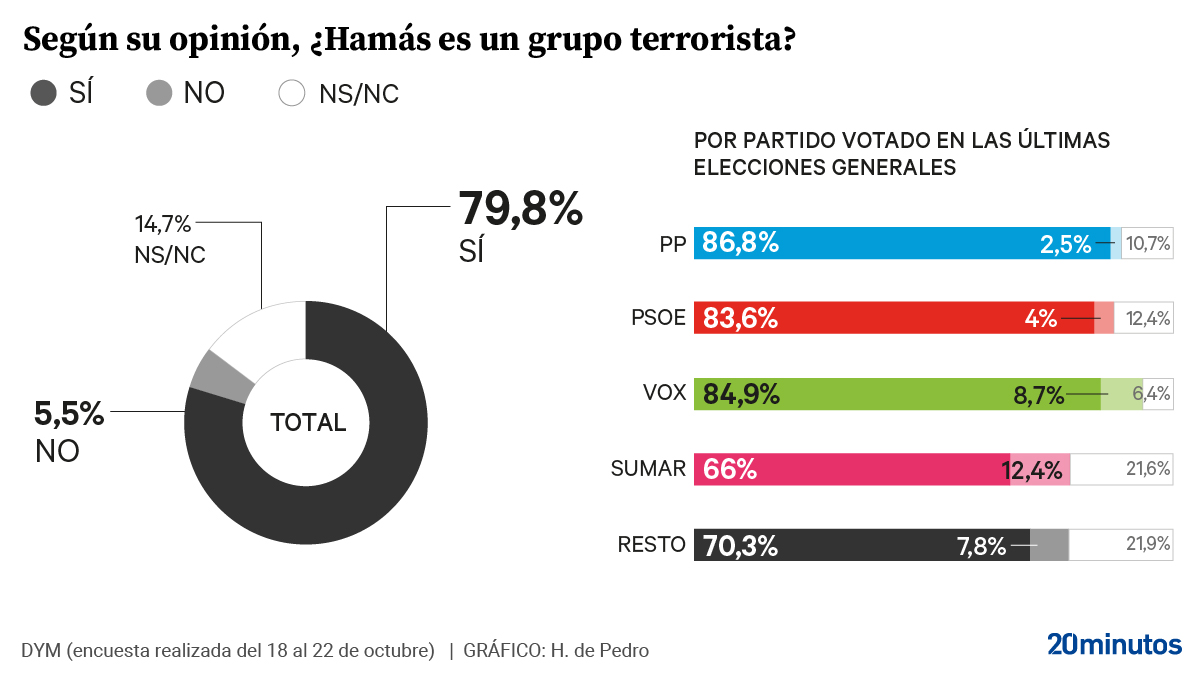 Opinion ciudadana sobre Hamas, segun el barometro de DYM de octubre de 2023