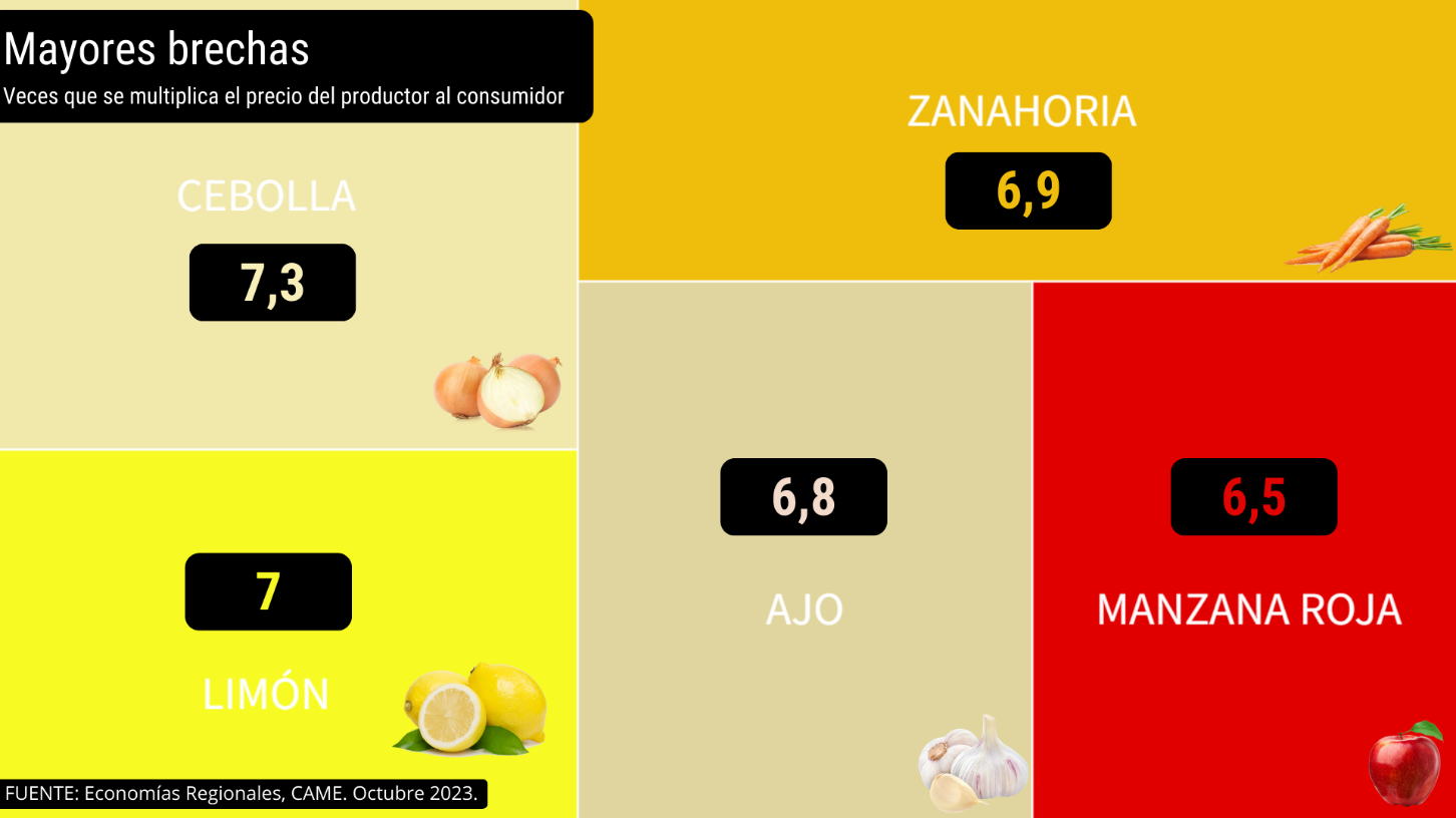 Del campo a la gondola, los precios de los agroalimentos se multiplicaron por 3,4 veces en octubre - este medio