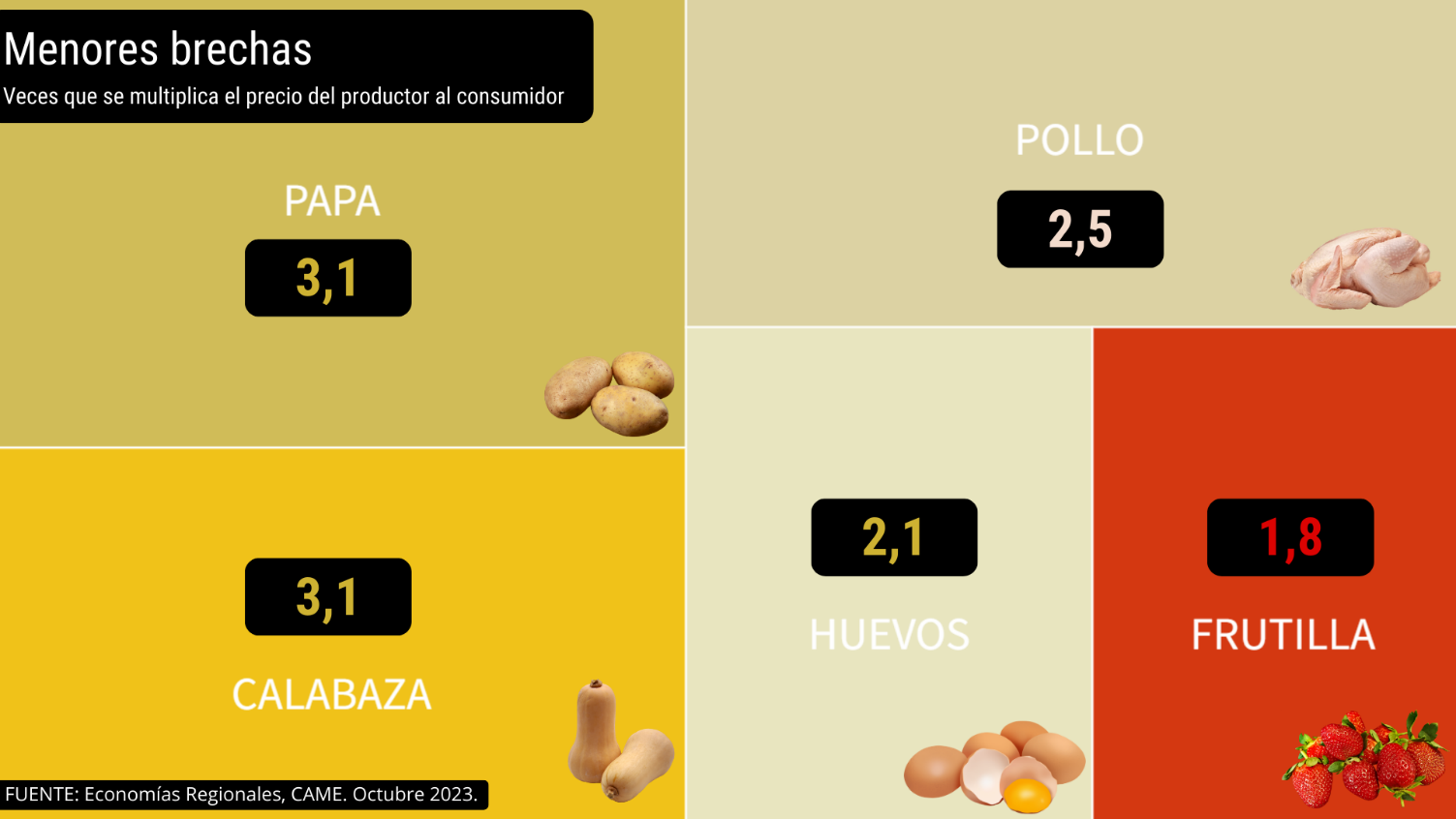 Del campo a la gondola, los precios de los agroalimentos se multiplicaron por 3,4 veces en octubre - este medio