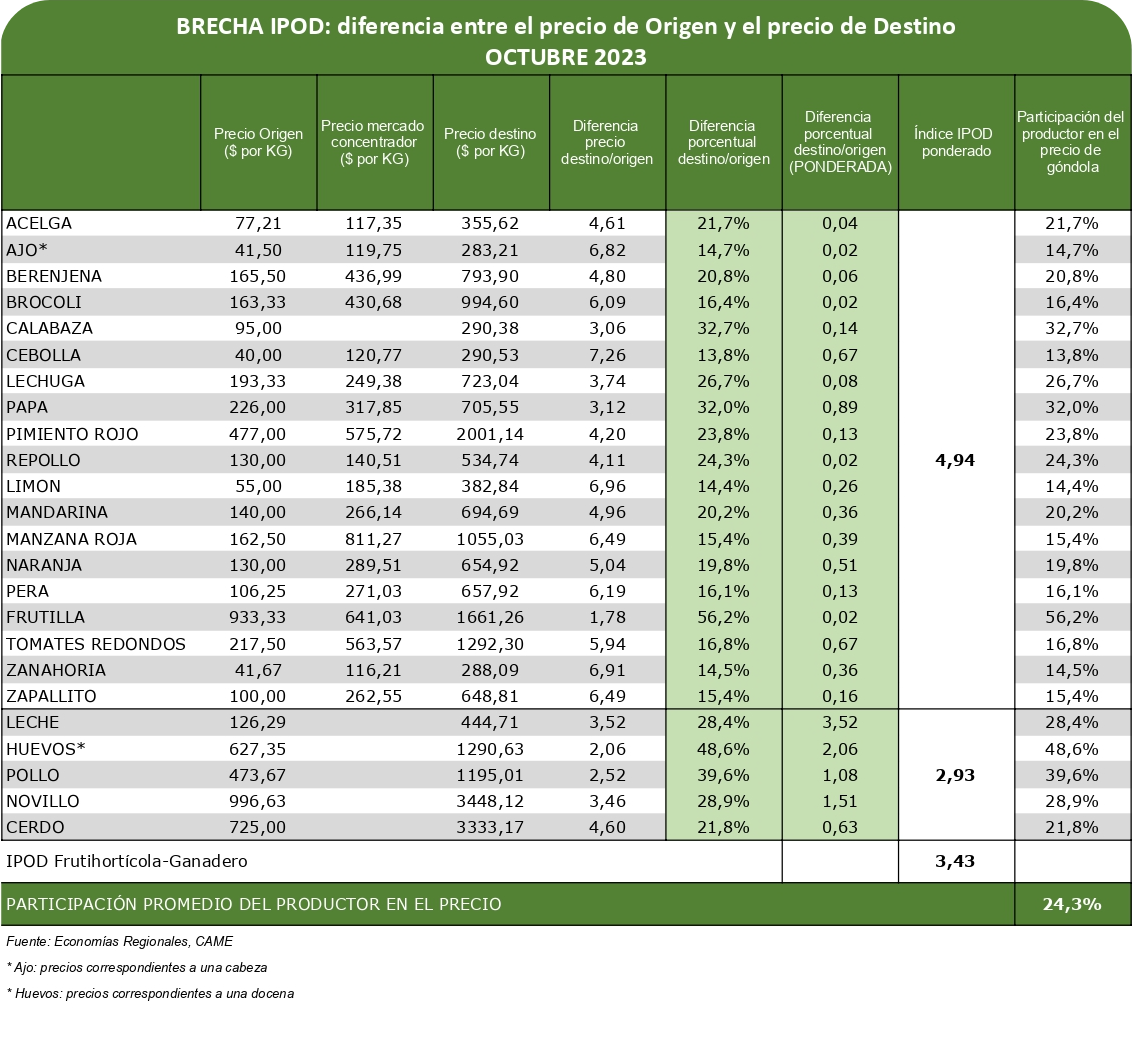 Del campo a la gondola, los precios de los agroalimentos se multiplicaron por 3,4 veces en octubre - este medio