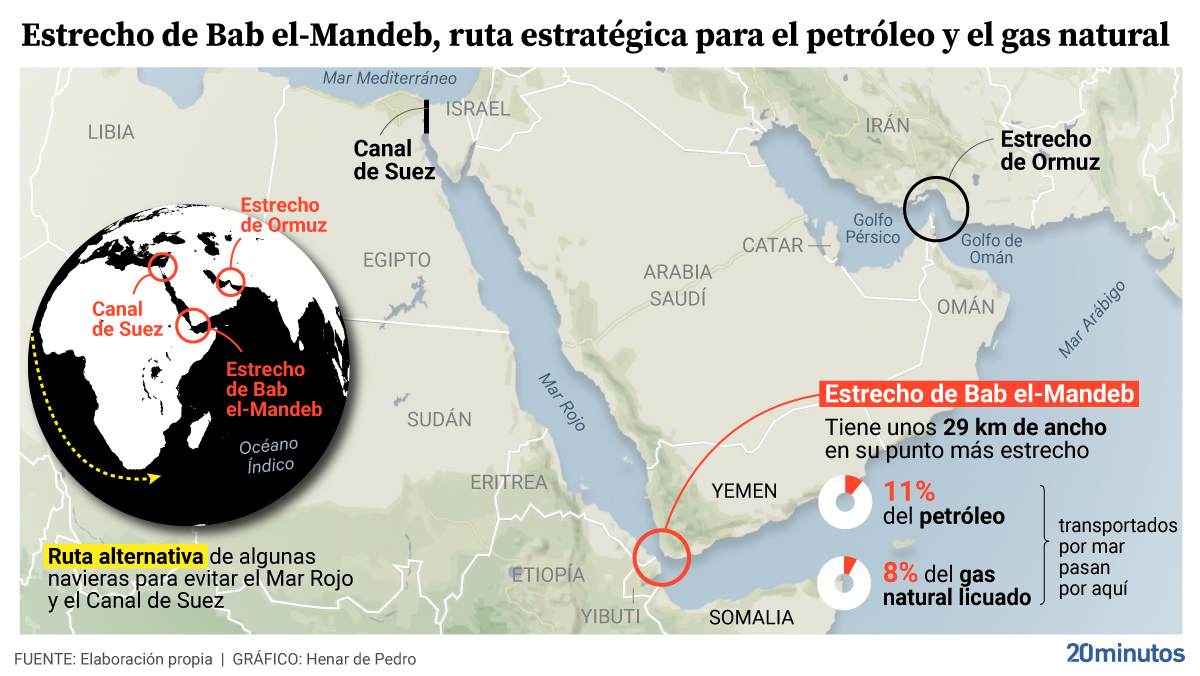 El estrecho de Bab-el-Mandeb, un paso en riesgo por los ataques desde Yemen.