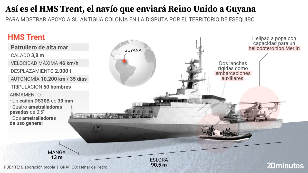Grafico: HMS Trent