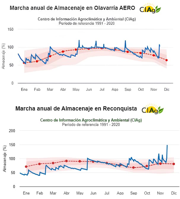 El Niño asegura condiciones favorables para la campaña gruesa - este medio