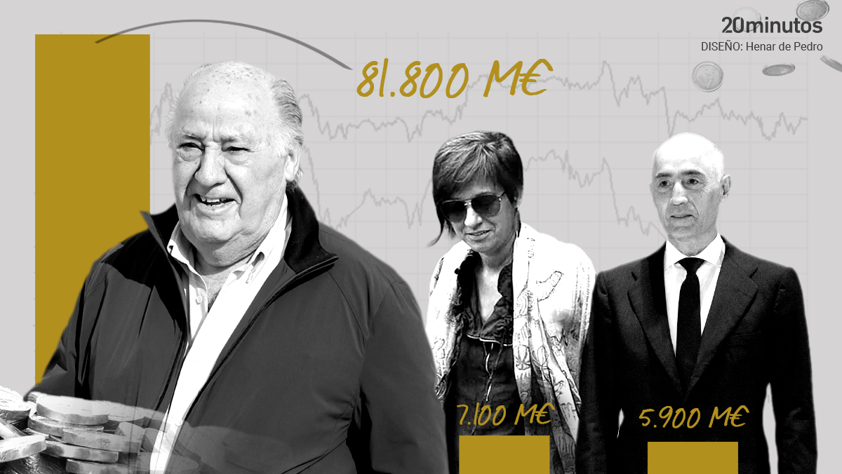 El patrimonio de las grandes fortunas españolas se ha disparado un 37 % este año, hasta los 196.130 millones, a pesar de la guerra en Ucrania y la inflacion, segun la lista Forbes, encabezada una vez mas por el fundador de Inditex, Amancio Ortega, cuya riqueza crece un 53 %, hasta 81.800 millones.