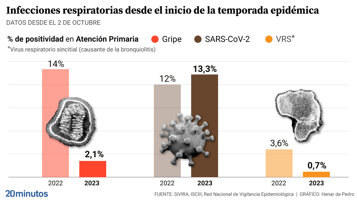 Comparativa de la positividad de virus respiratorios en octubre de 2023 y 2022 en España.