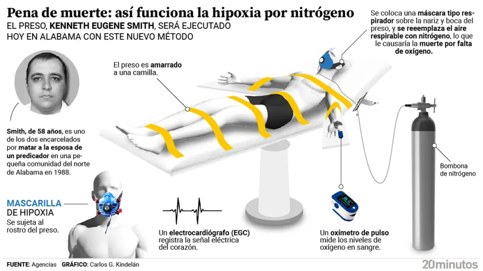 El estado de Alabama tiene previsto ejecutar a Kenneth Eugene Smith, condenado a muerte por su participacion en el asesinato por encargo de la esposa de un predicador en 1988. El gas nitrogeno nunca se ha empleado como metodo de asfixia para aplicar la pena capital.