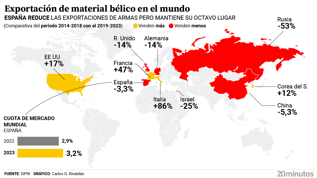 Exportacion de material belico en el mundo.