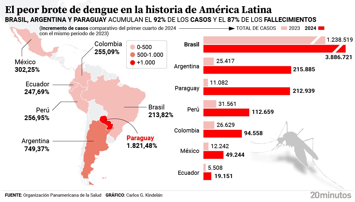 America Latina vive el peor brote de dengue de su historia.