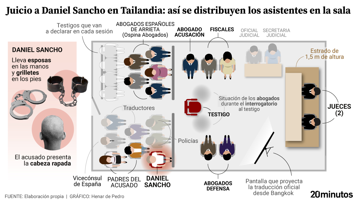 Disposicion de la sala del tribunal que juzga a Daniel Sancho.