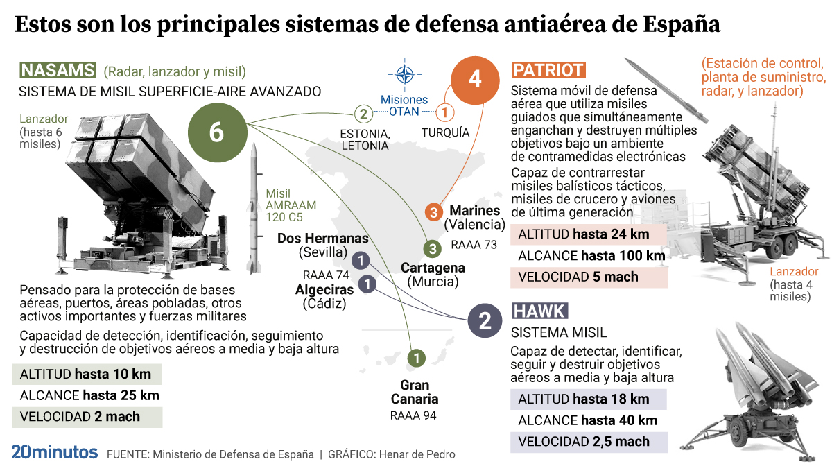 Los sistemas de defensa aerea de España.