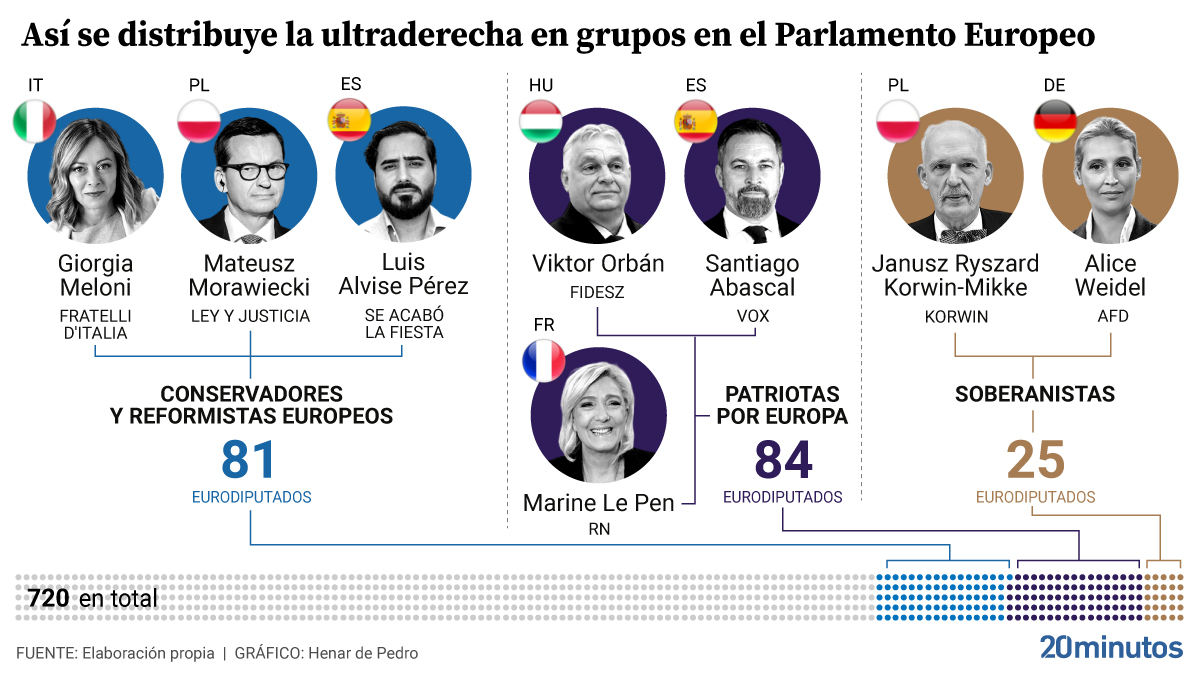 Los grupos de ultraderecha.