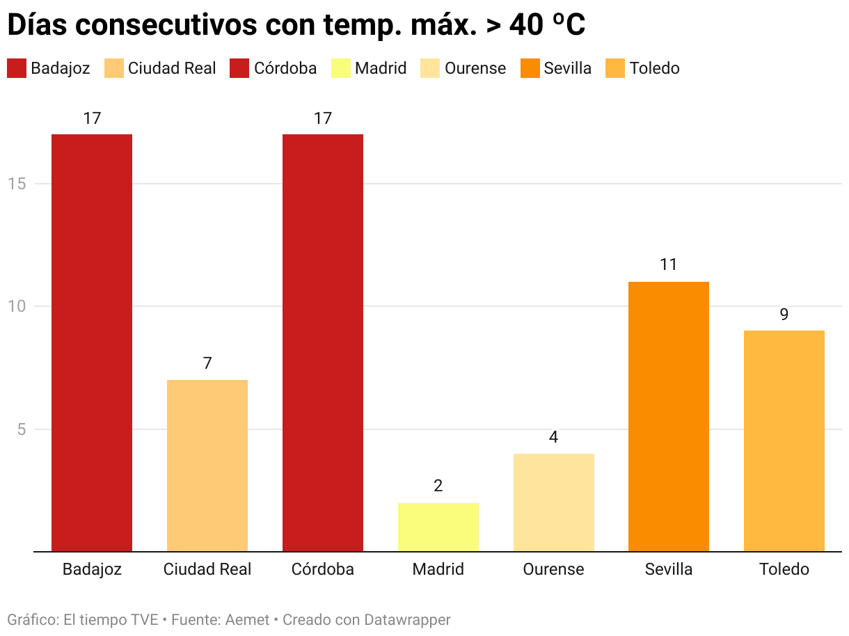 Cuando las piezas del puzzle encajan: una ola de calor larga y sin final a la vista